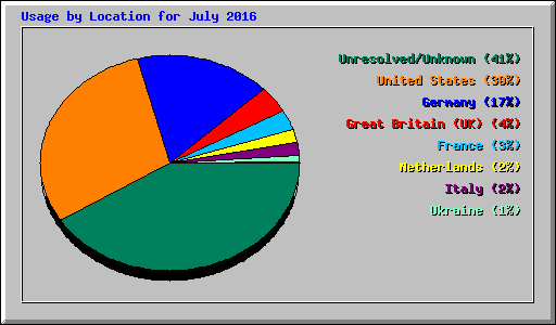 Usage by Location for July 2016