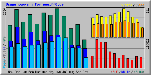 Usage summary for www.ff6.de